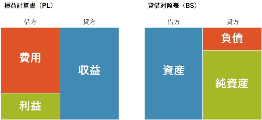 損益計算書と貸借対照表