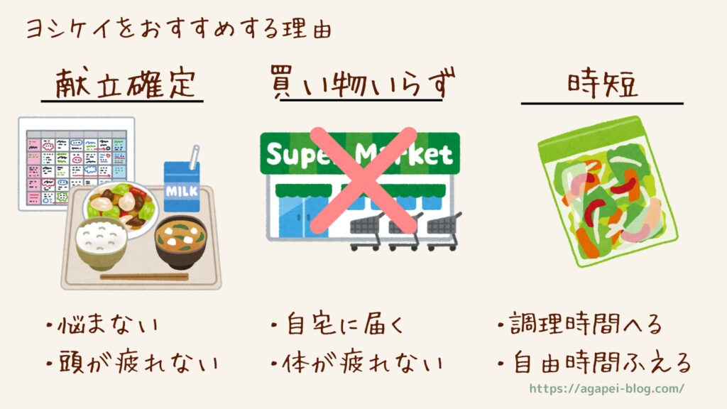 ヨシケイのメリットは献立確定で買い物いらずで時短の3つであると示す図